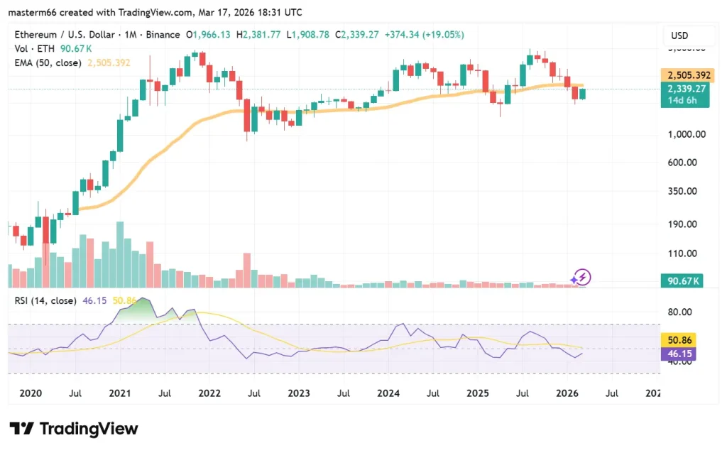 Ethereum holds $1,900–$2,100 support on monthly chart, trading above EMA 50 with neutral RSI and steady volume.