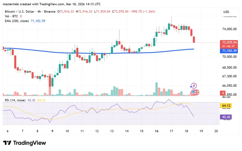 Bitcoin price tests 200 EMA near $71K as RSI drops, signaling weakening momentum on 4-hour chart