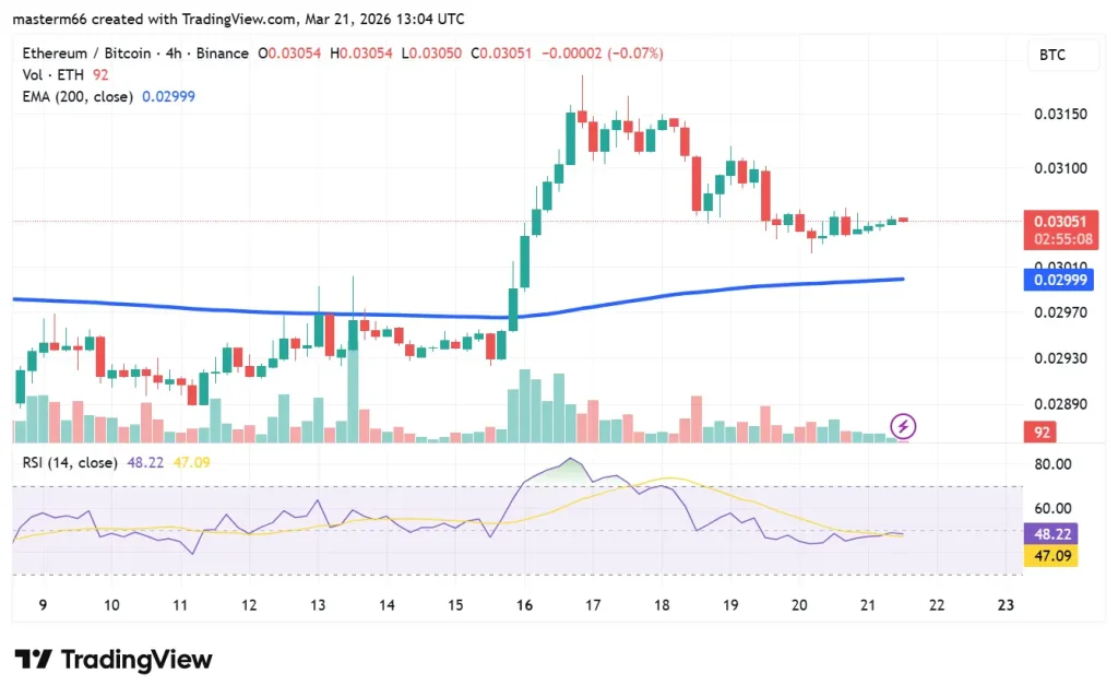 ETH BTC chart showing price near 200 EMA with RSI below 50 indicating weak momentum against Bitcoin
