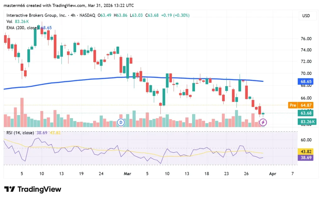 IBKR stock chart shows price below 200 EMA as crypto expansion news drives market reaction
