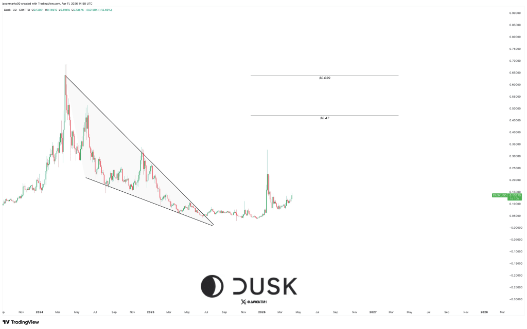 DUSK price analysis