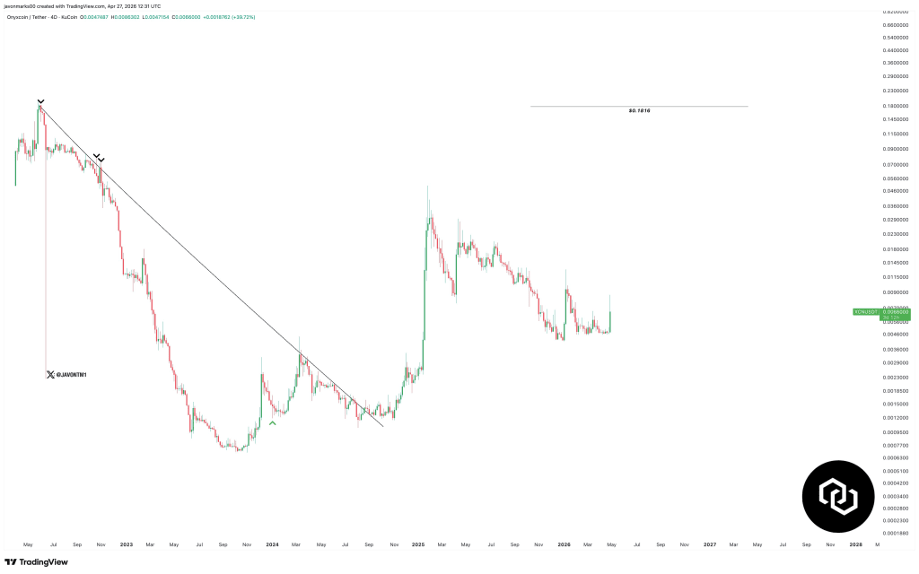 XCN price analysis