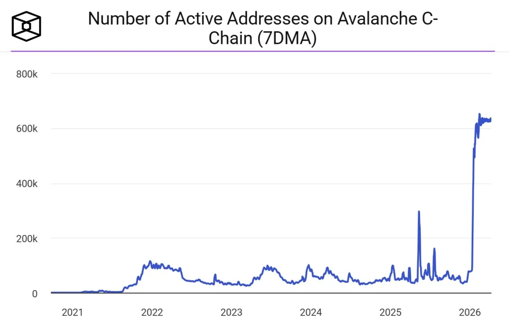 AVAX On-Chain Activity Surges
