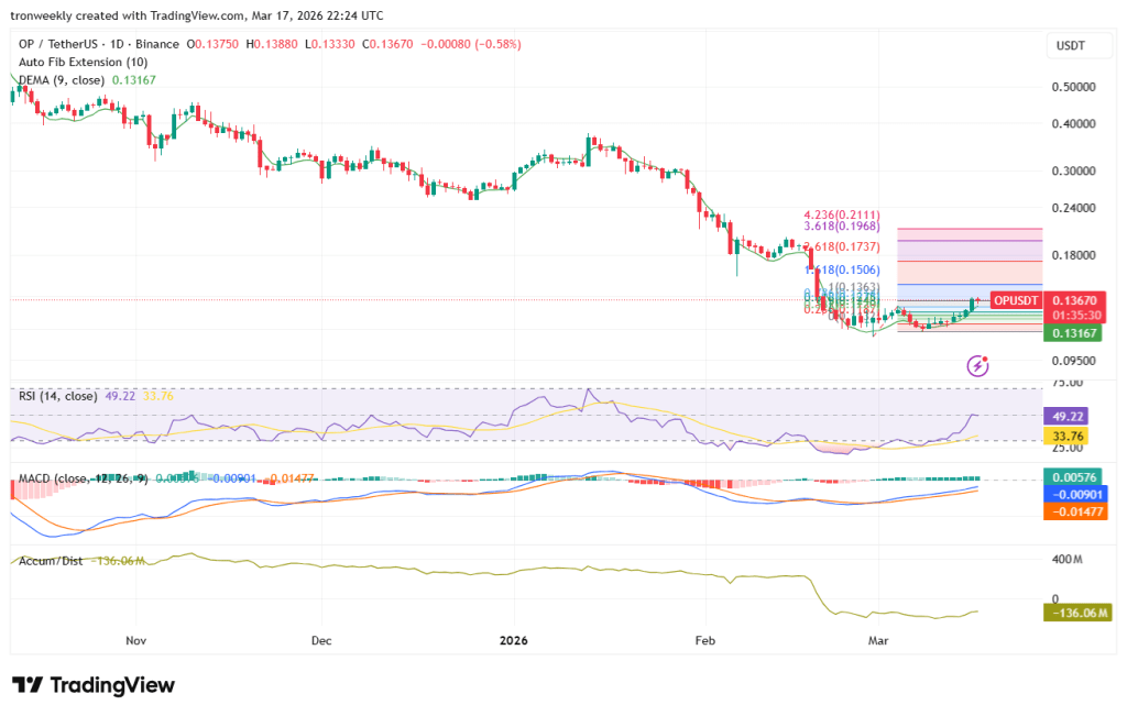 Optimism tradingview chart
