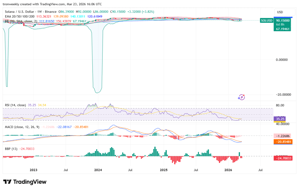 Solana technical analysis