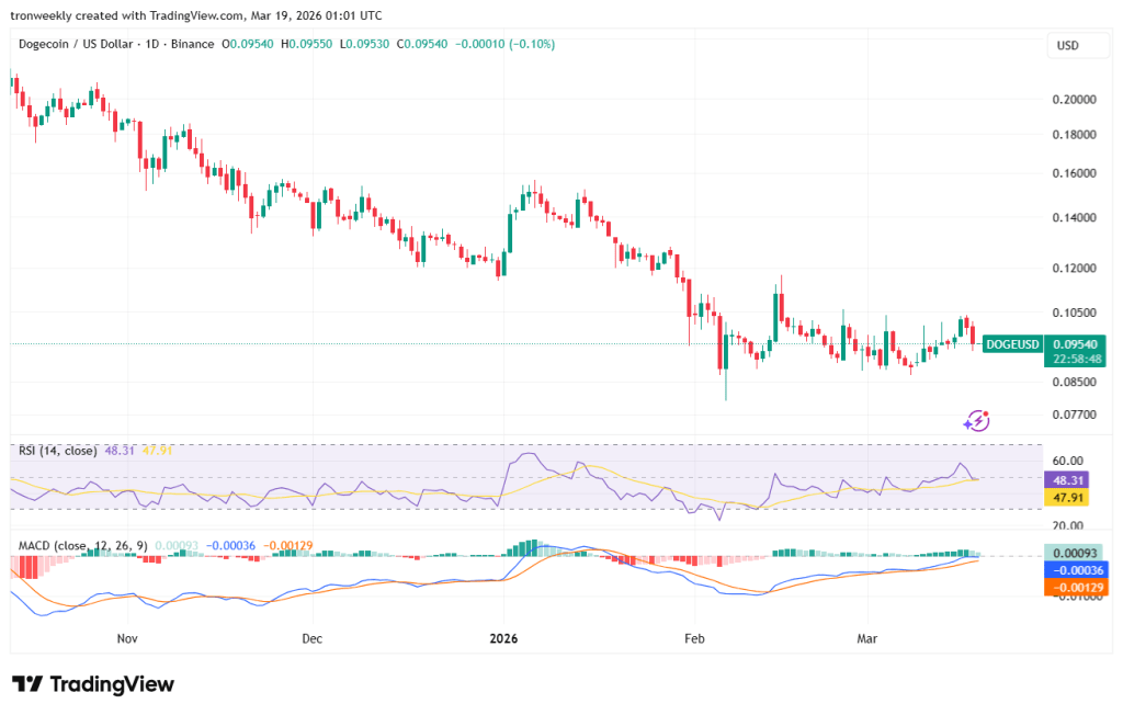 Dogecoin price analysis
