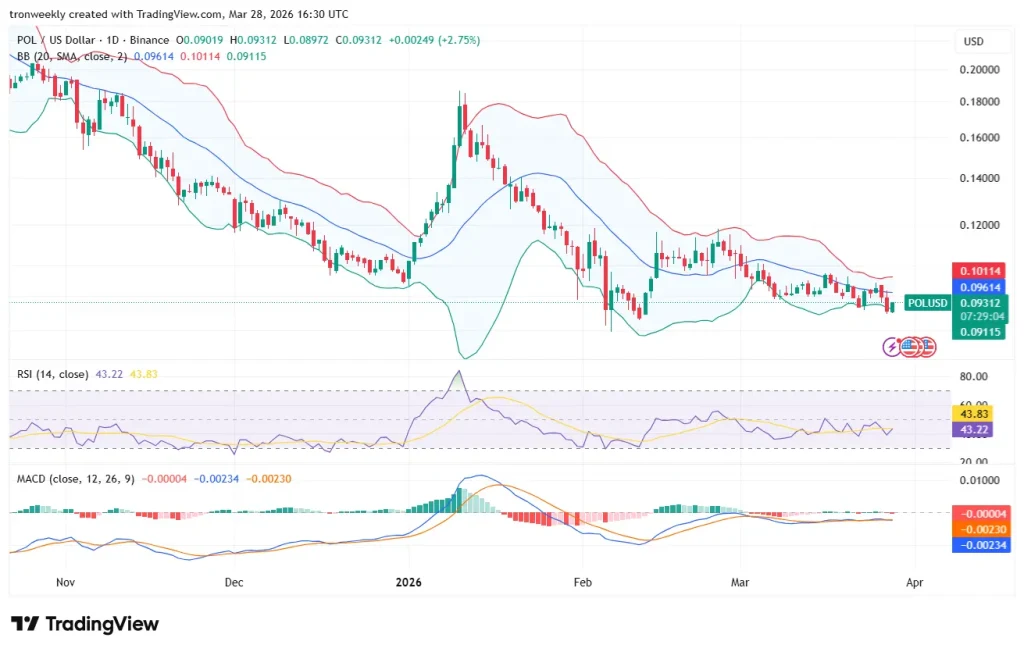 POL Technical analysis