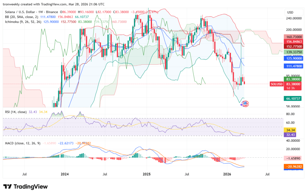 Solana price analysis