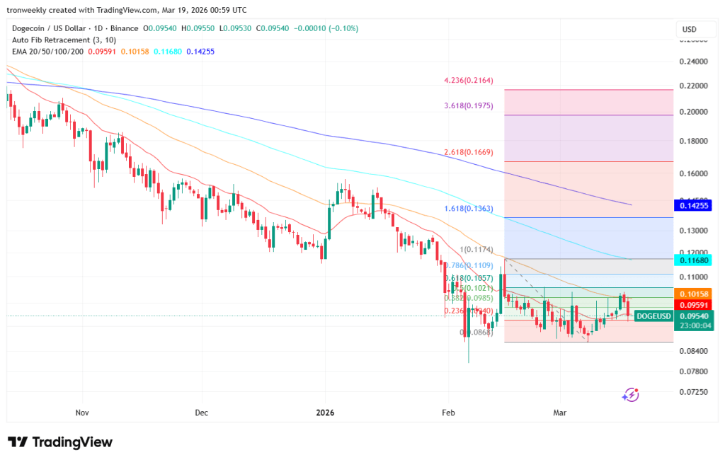 DOGE price prediction