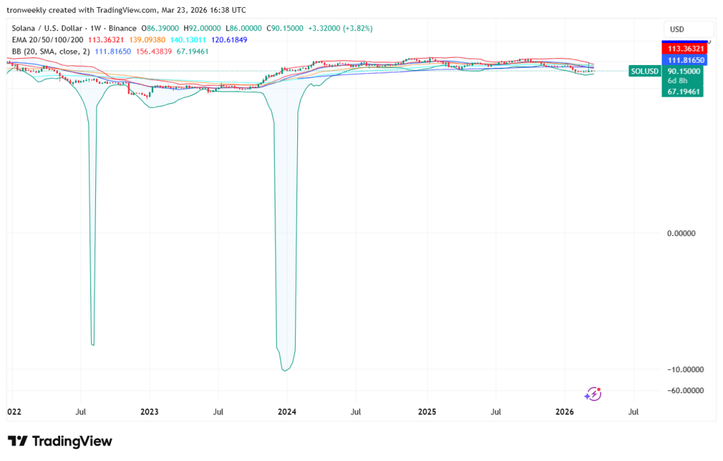 Solana technical analysis