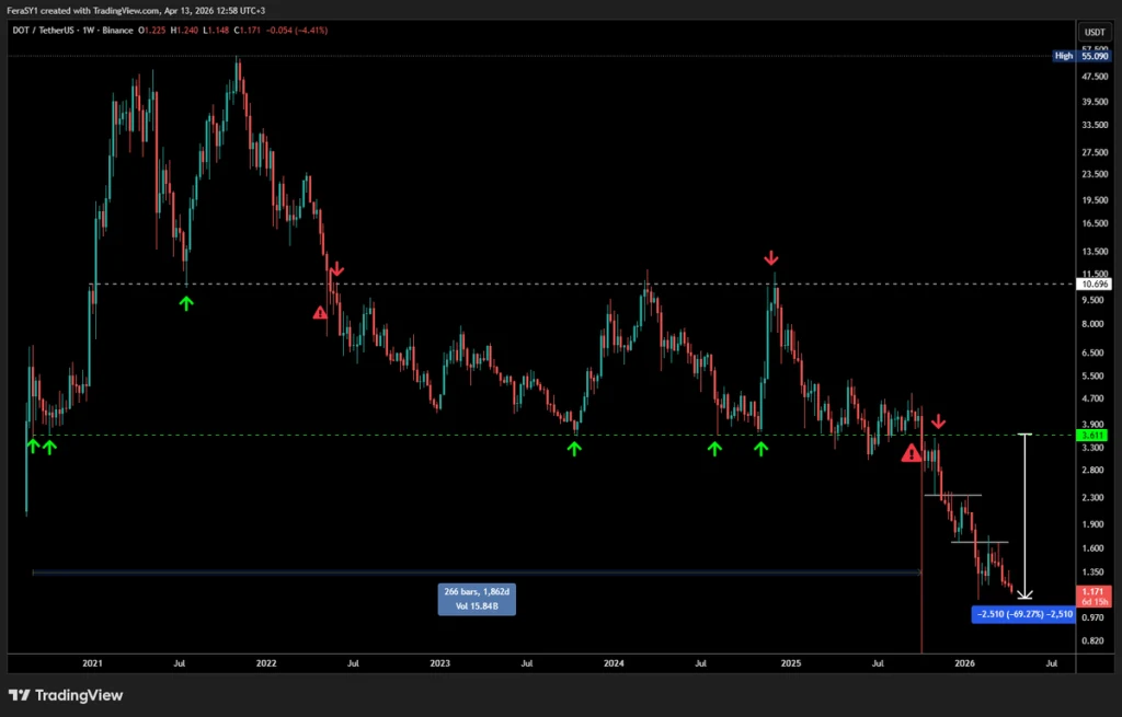 DOT price analysis