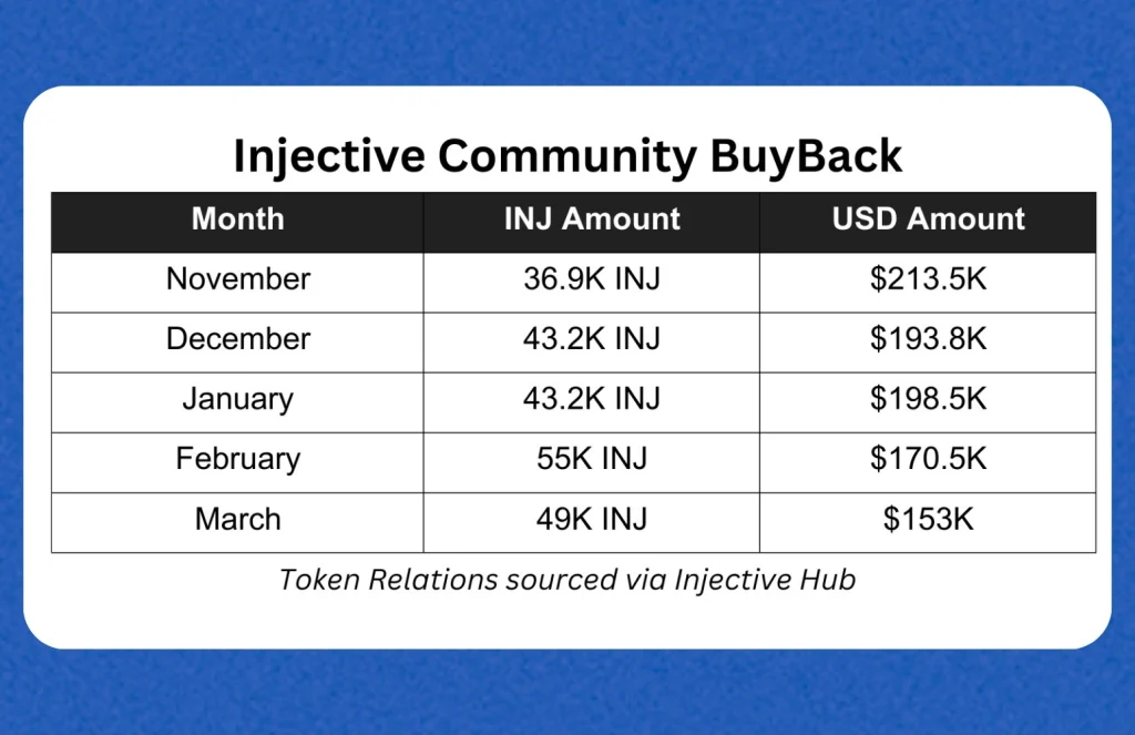Injective community buyback