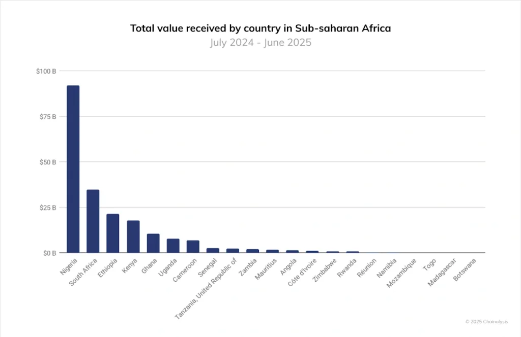 Crypto value received by African countries