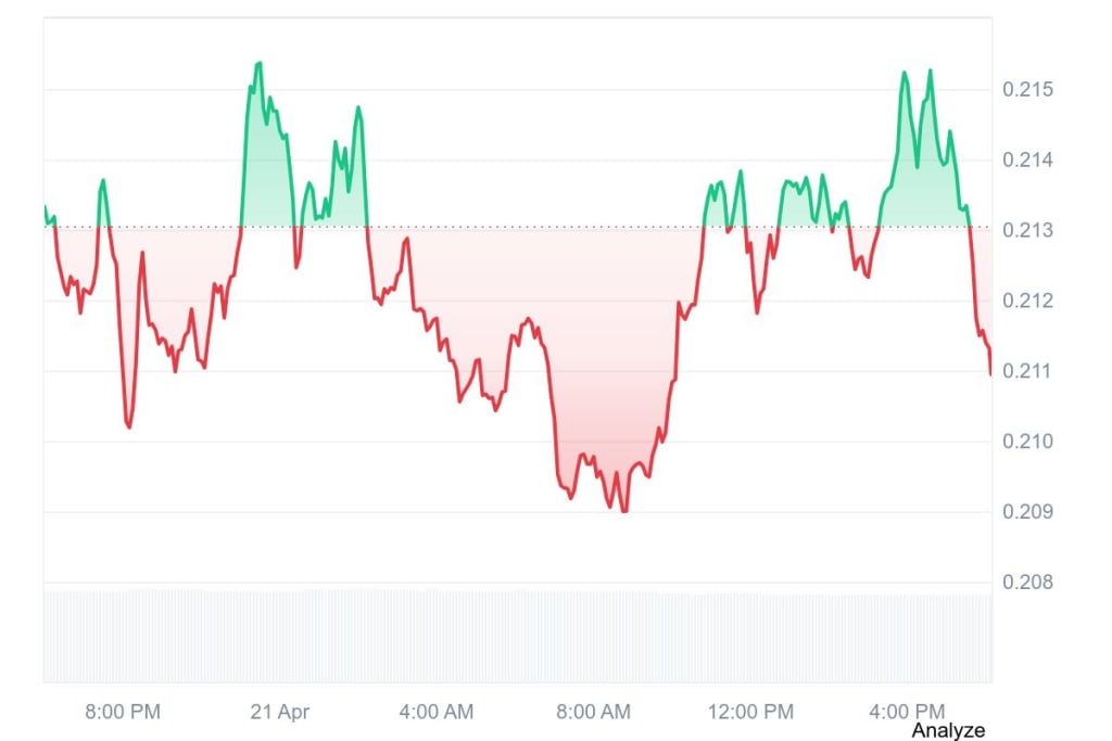 Fetch.ai Price Chart