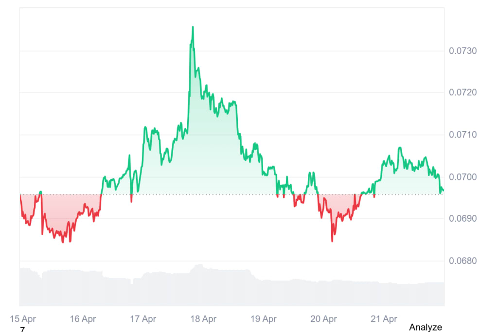CRO price chart