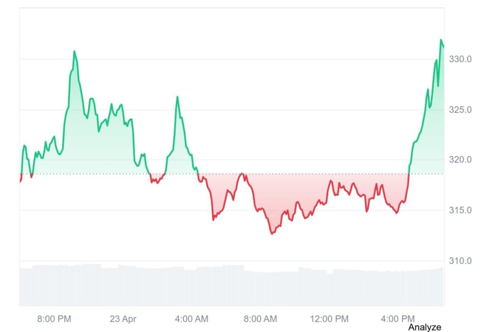 Zcash Price Chart