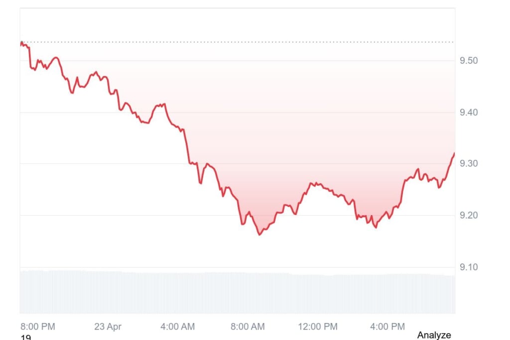 Chainlink Price Chart