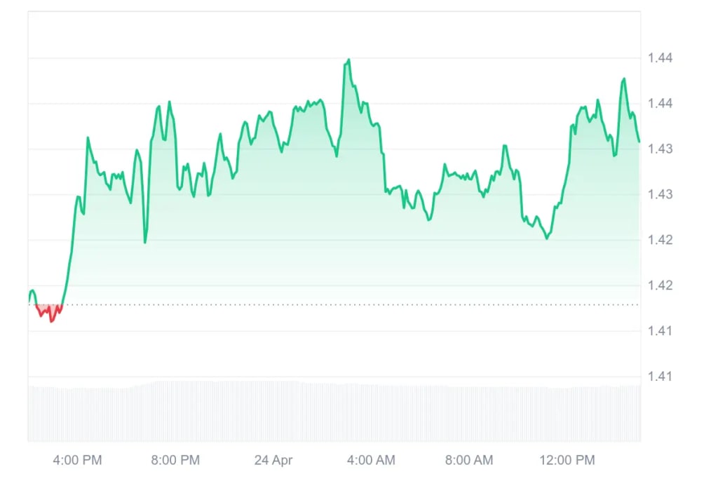 XRP price holds near $1.43 showing consolidation during accumulation phase on April 24