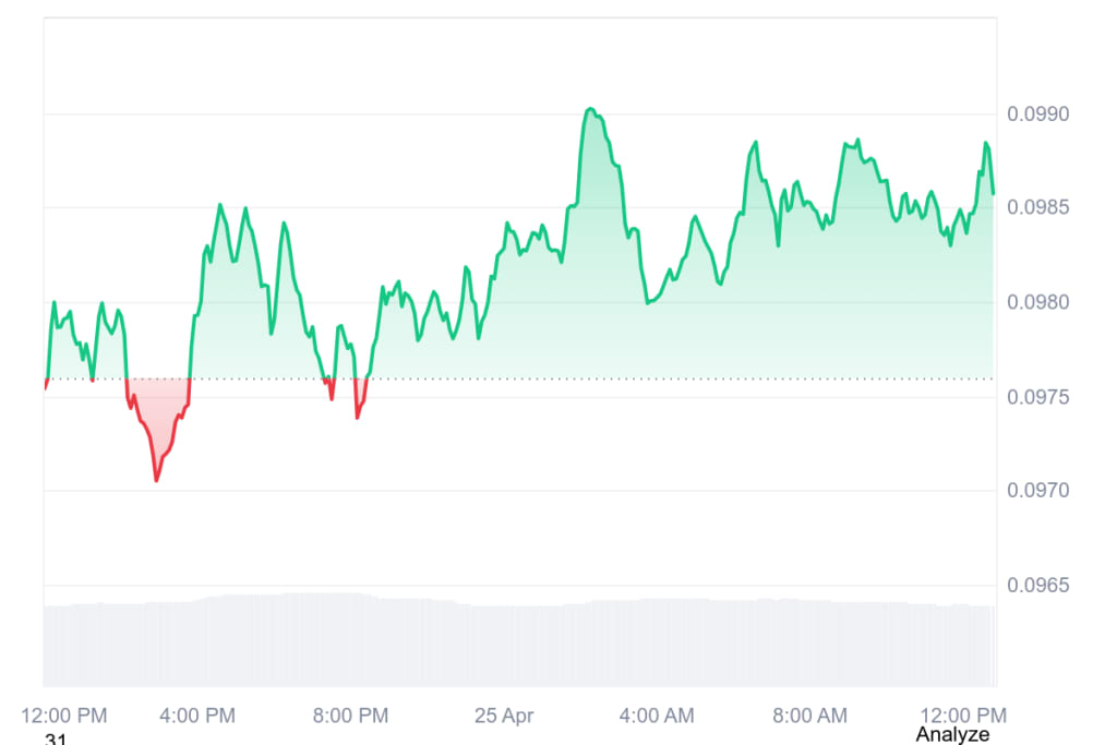 DOGE current price