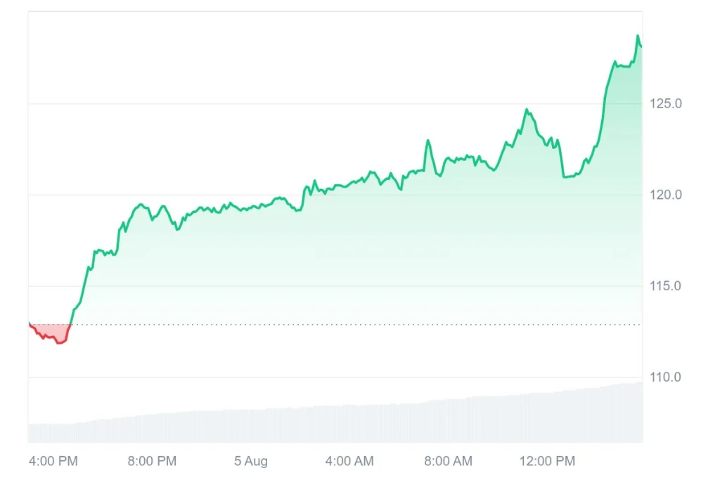 Litecoin Surges 14% As ETF Buzz, Market Momentum Push LTC Toward $140