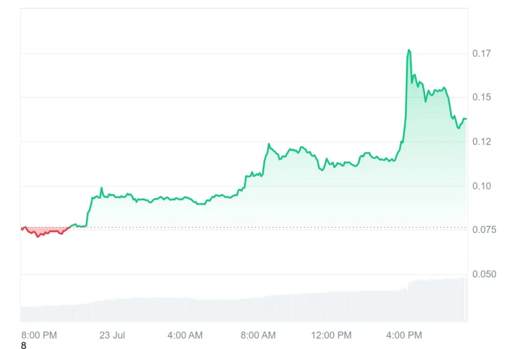 Spark (SPK) Breakout Price Hits $0.14 As Airdrop Phase 2 Fuels Momentum