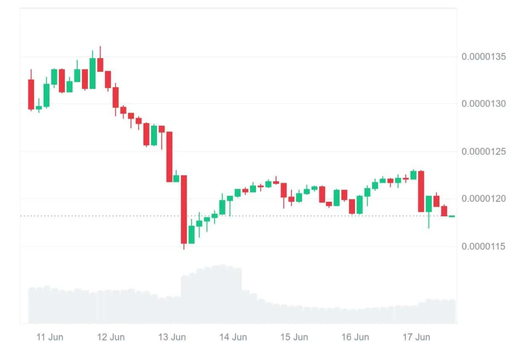 Shiba Inu Price Prediction: Targets $0.00001230 After Bearish Consolidation