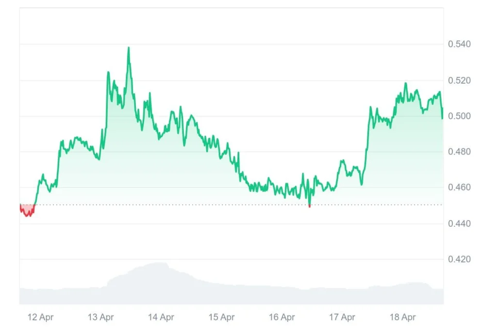 Fetch.ai Price Prediction: FET Eyes $0.80 After Bullish Breakout