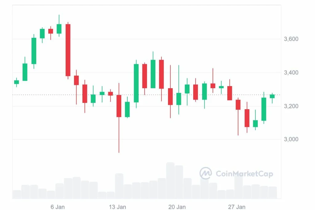 Ethereum (ETH) Price Analysis: Bullish Potential For $4,000 To $4,800