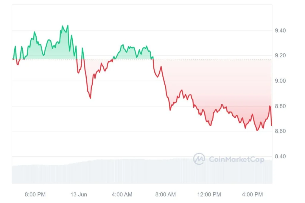 Render (RNDR) Aiming For Bullish Trend Above $9.8-$10 Pivot, Analyst Says