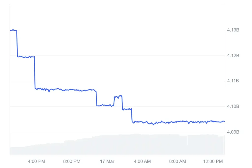 PYUSD stablecoin market cap declines from $4.13B to around $4.09B over 24 hours, showing minor fluctuations