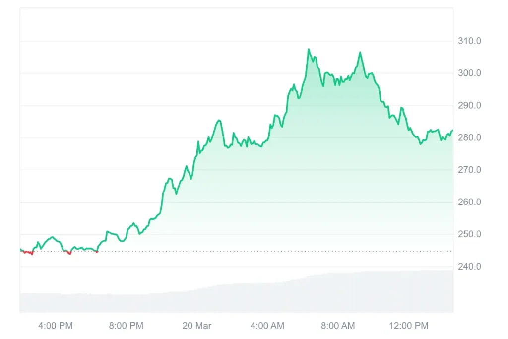 TAO price chart showing upward movement and recent pullback after reaching near $300 level