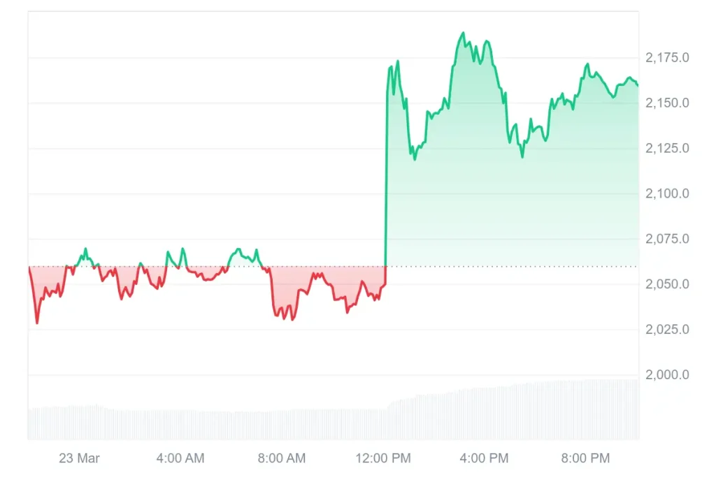 Ethereum price jumps above $2,150 with strong 24-hour volume increase on CoinMarketCap