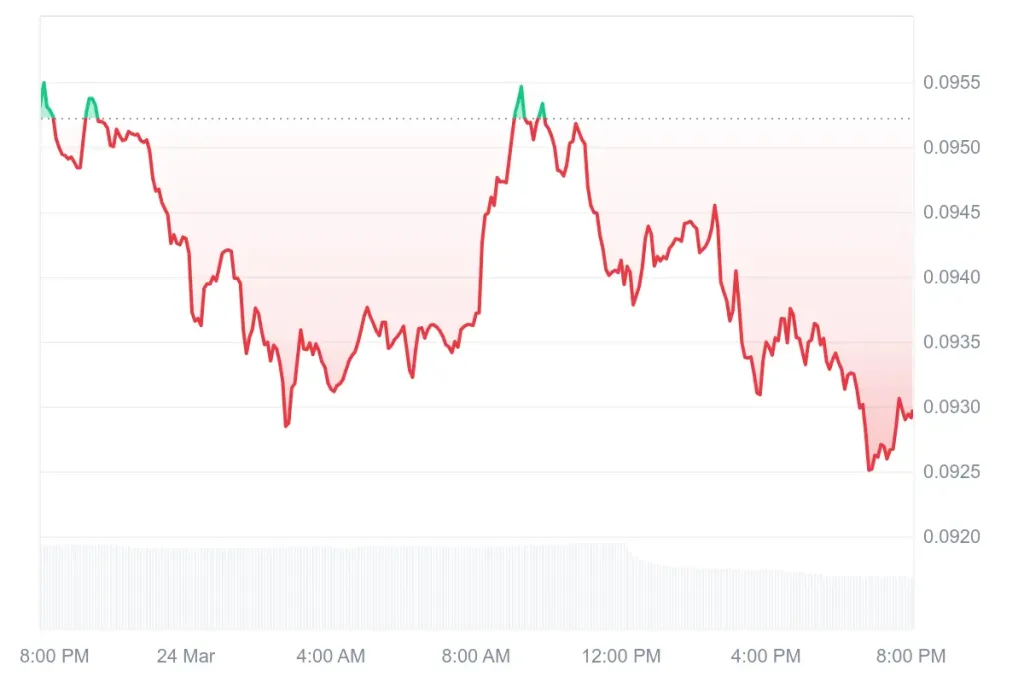 Dogecoin price chart showing decline toward $0.0925 support with weak momentum and lower highs formation