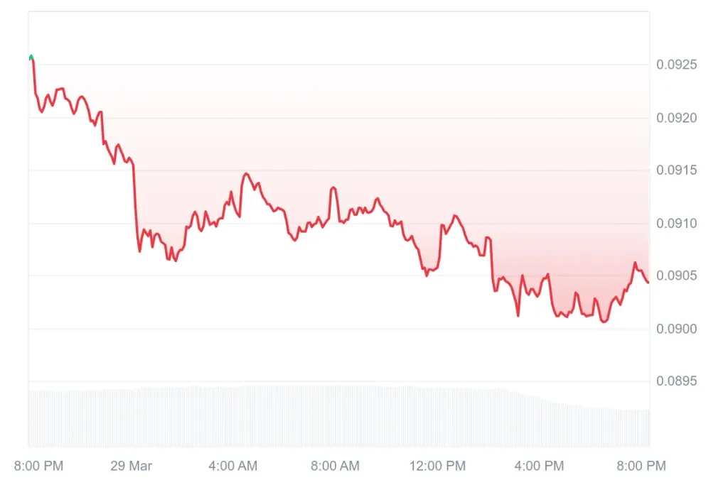 DOGE price chart showing intraday downtrend with consistent lower highs reflecting ongoing selling pressure