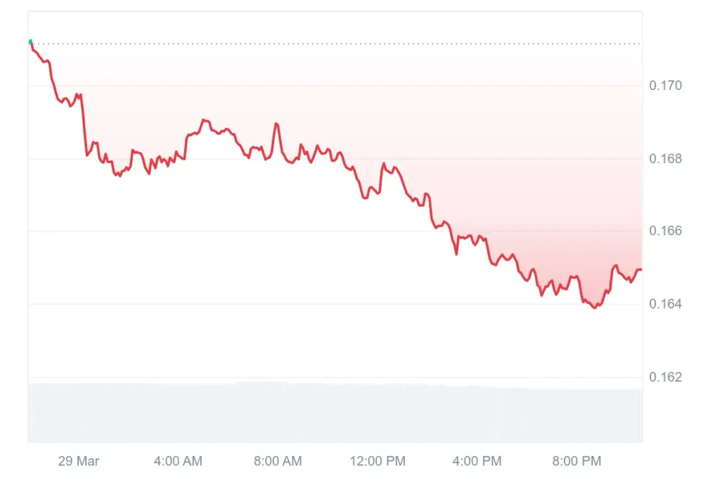 LM price chart showing intraday decline as Stellar tests resistance near breakout zone
