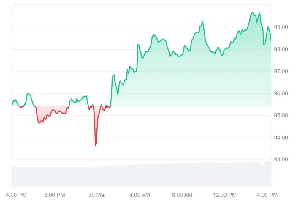 AAVE price rises to $99.60 after V4 launch, showing short-term upward momentum