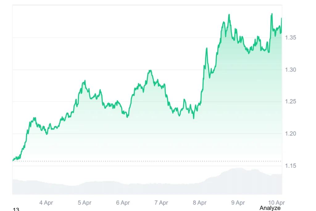 WLFI price chart