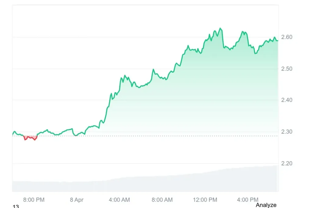 ICP Volume Spike Of 146% Fuels Breakout Targets Between