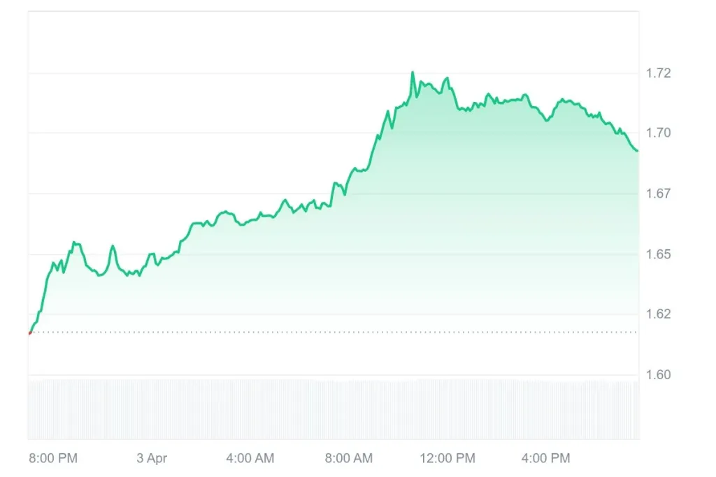 Cosmos Price Chart