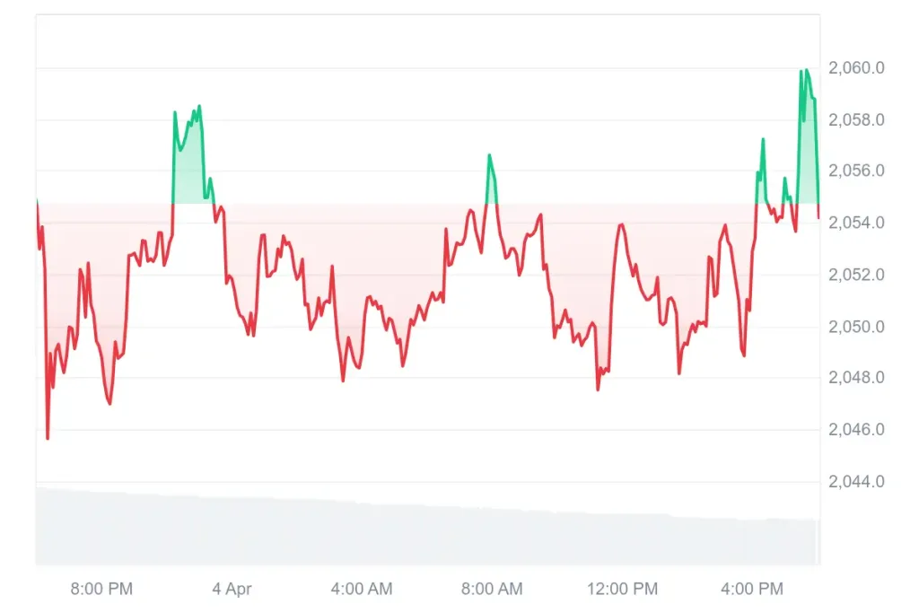 Ethereum price trades near $2,050 amid stabilizing market sentiment and low volatility conditions