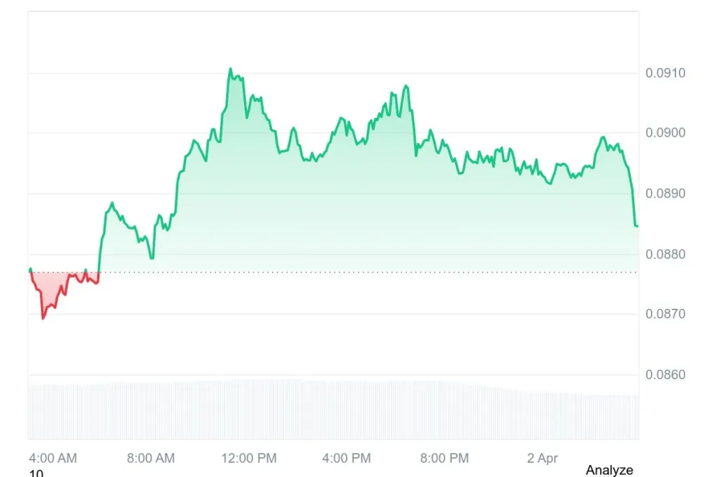 Hedera Price Chart