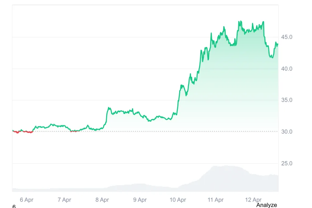 DASH price chart