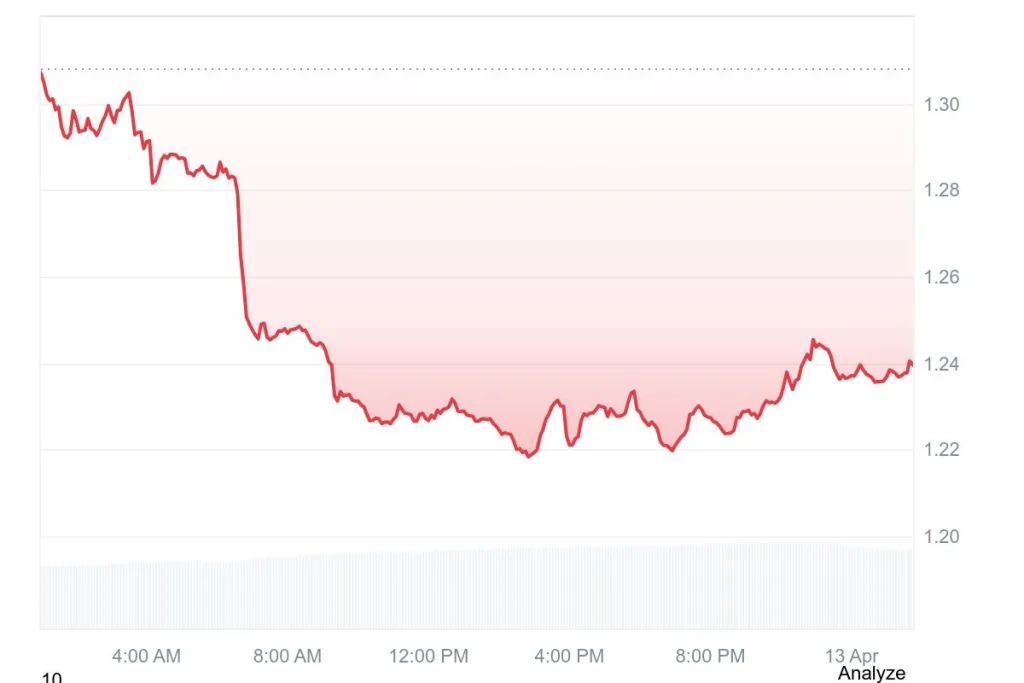 Polkadot Price Chart