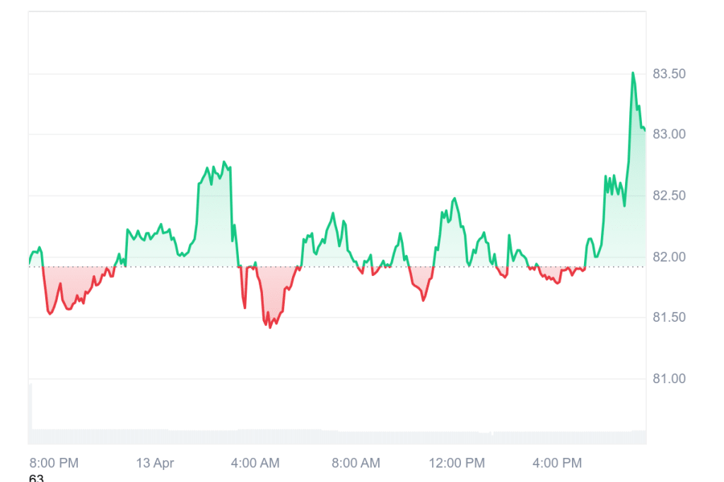 Solana price chart