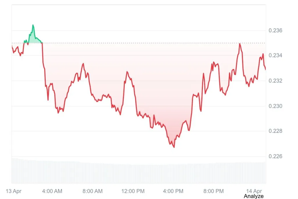 Fetch.ai Price Chart