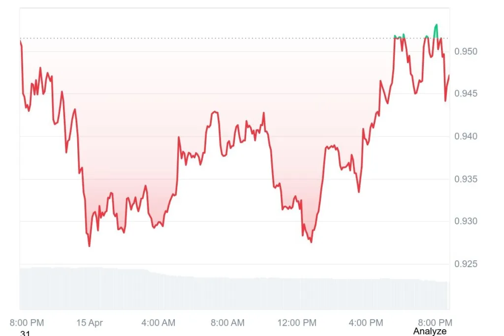 SUI Price Chart