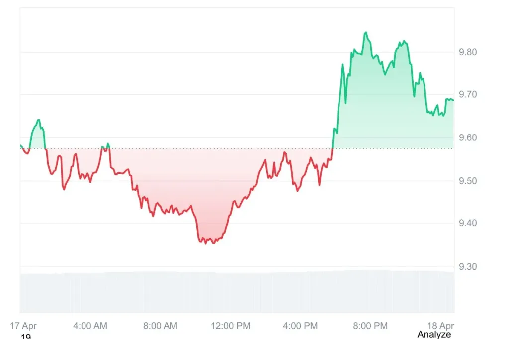 Chainlink Price Chart