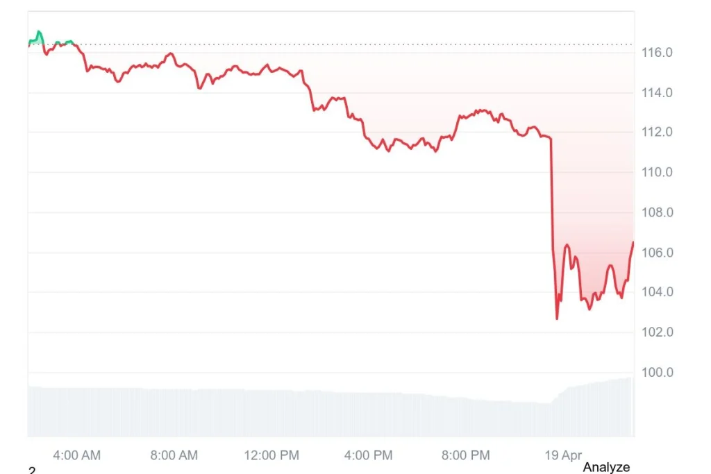Aave Price Chart