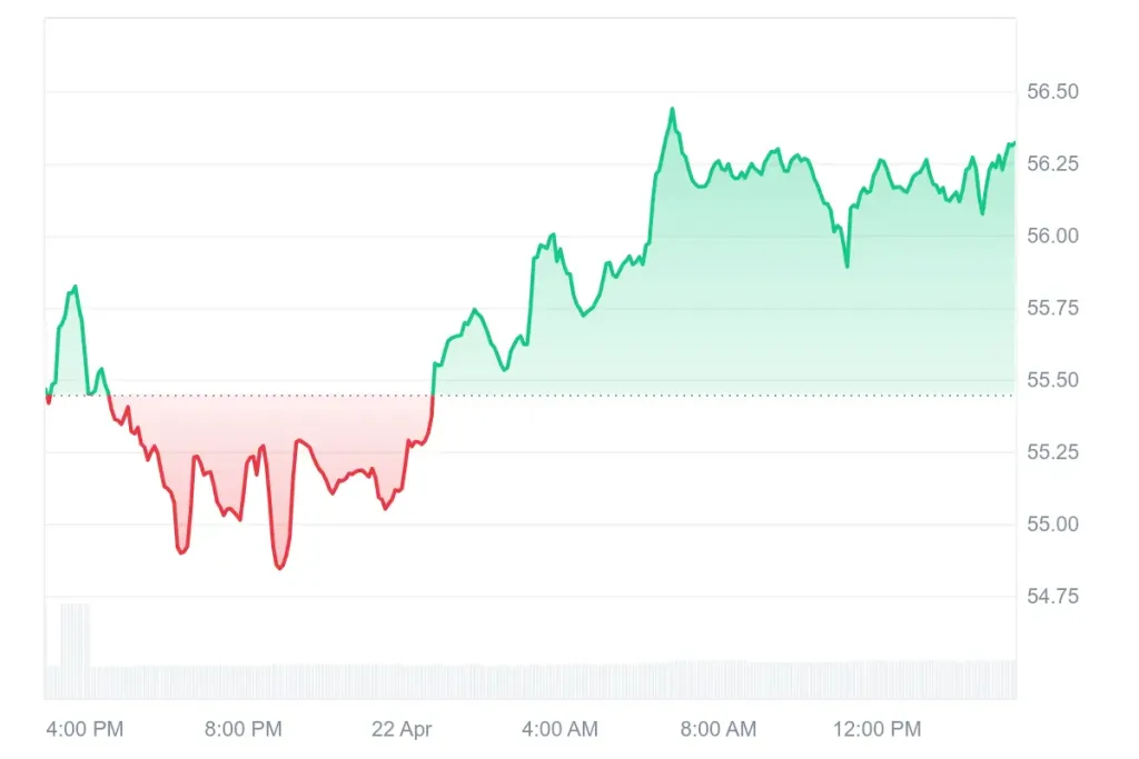 Litecoin price rebounds above $56 showing intraday recovery during April 22 market session