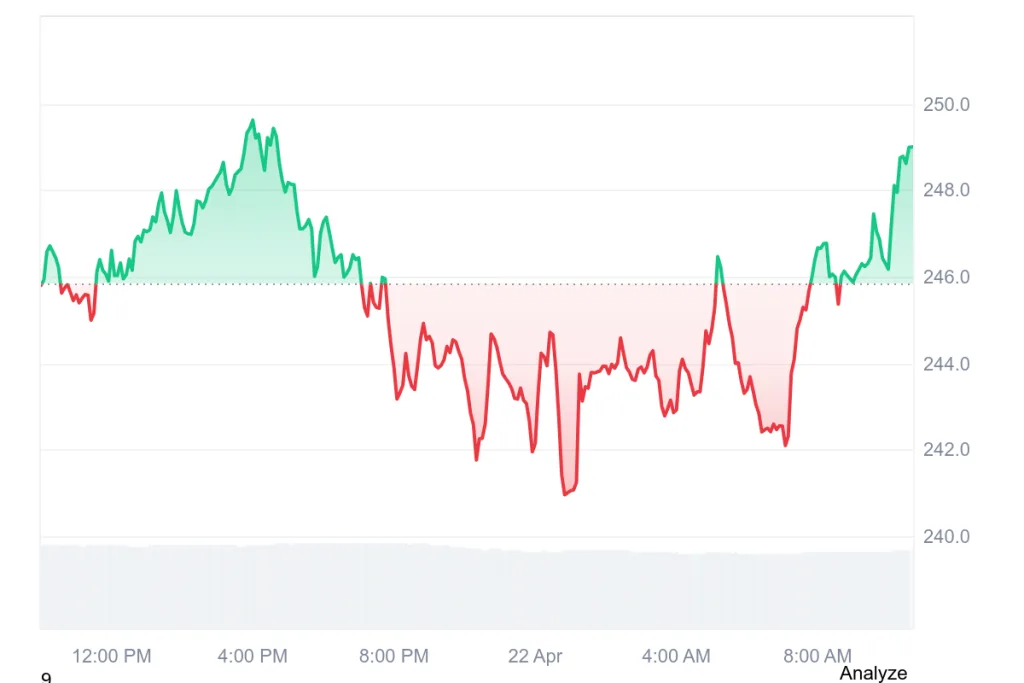 TAO current price